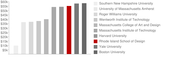 Rhode Island School of Design Tuition Comparison Chart
