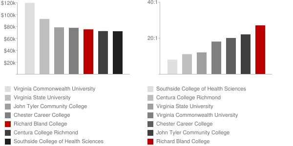 Richard Bland College of the College of William and Mary Faculty Compensation and Workload Chart
