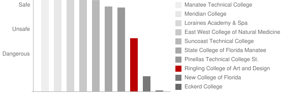 Ringling College of Art and Design Safety Chart