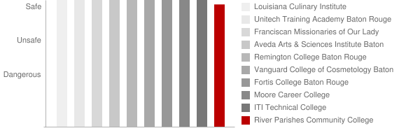 River Parishes Community College Safety Chart