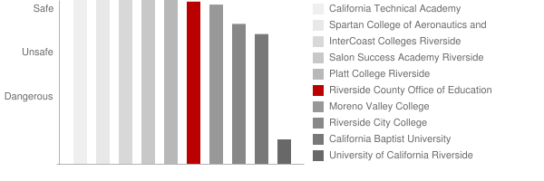 Riverside County Office of Education Safety Chart