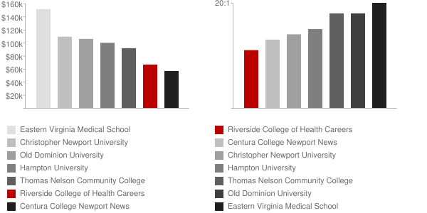 Riverside College of Health Careers Faculty Compensation and Workload Chart