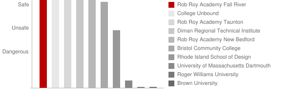 Rob Roy Academy Fall River Safety Chart