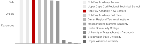 Rob Roy Academy New Bedford Safety Chart