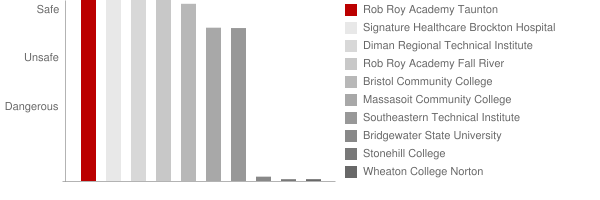 Rob Roy Academy Taunton Safety Chart