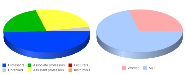 Rockefeller University Faculty Demographics Chart