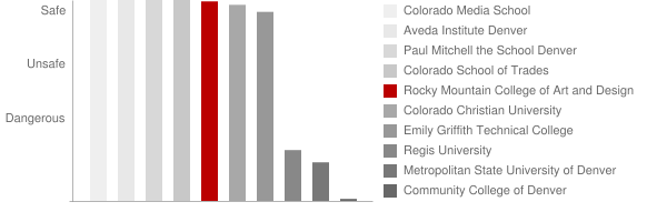 Rocky Mountain College of Art and Design Safety Chart