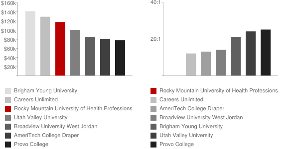 Rocky Mountain University of Health Professions Faculty Compensation and Workload Chart