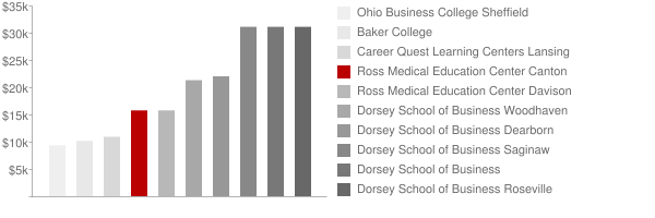 Ross Medical Education Center Canton Tuition Comparison Chart
