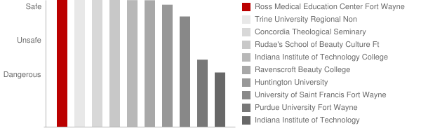 Ross Medical Education Center Fort Wayne Safety Chart