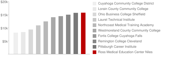 Ross Medical Education Center Niles Tuition Comparison Chart