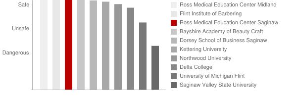 Ross Medical Education Center Saginaw Safety Chart