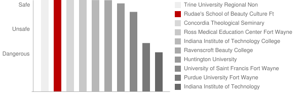 Rudae's School of Beauty Culture Ft Wayne Safety Chart