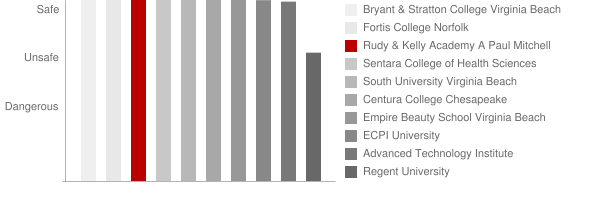 Rudy & Kelly Academy Safety Chart