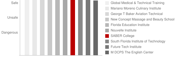 SABER College Safety Chart