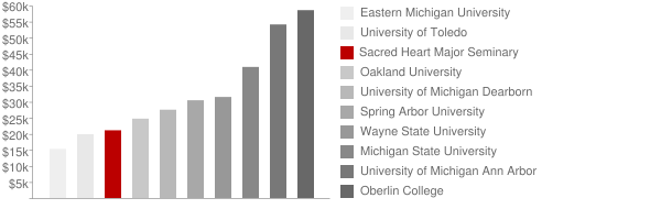 Sacred Heart Major Seminary Tuition Comparison Chart
