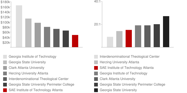 SAE Institute of Technology Atlanta Faculty Compensation and Workload Chart