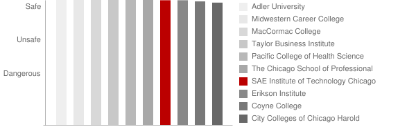 SAE Institute of Technology Chicago Safety Chart