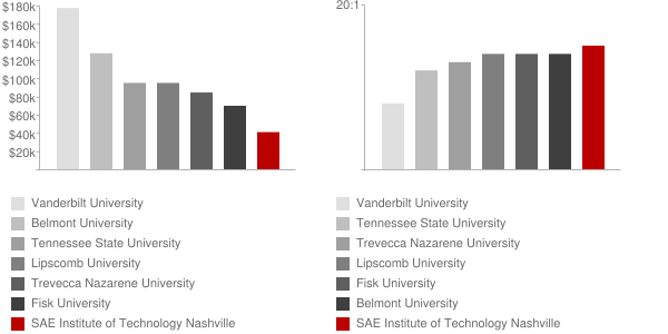 SAE Institute of Technology Nashville Faculty Compensation and Workload Chart
