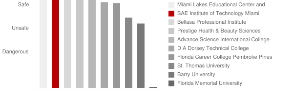 SAE Institute of Technology Miami Safety Chart
