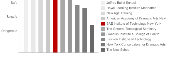 SAE Institute of Technology New York Safety Chart