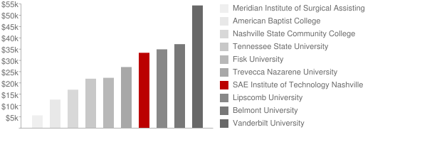 SAE Institute of Technology Nashville Tuition Comparison Chart