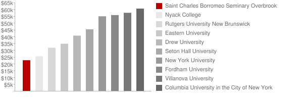 Saint Charles Borromeo Seminary Overbrook Tuition Comparison Chart