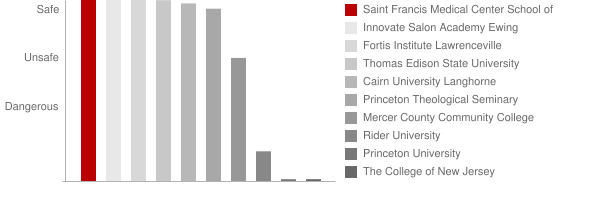 Saint Francis Medical Center School of Nursing Safety Chart
