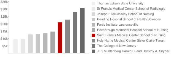 Saint Francis Medical Center School of Nursing Tuition Comparison Chart