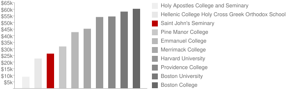 Saint John's Seminary Tuition Comparison Chart