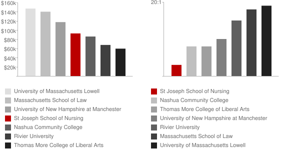 St Joseph School of Nursing Faculty Compensation and Workload Chart