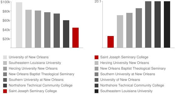 Saint Joseph Seminary College Faculty Compensation and Workload Chart
