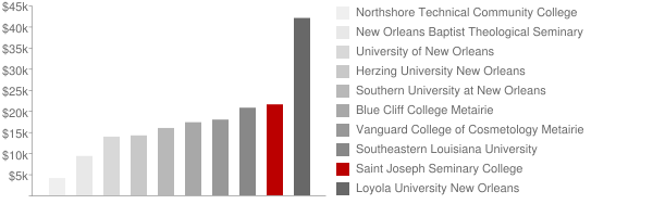 Saint Joseph Seminary College Tuition Comparison Chart