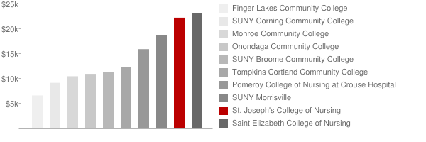 St Joseph's College of Nursing at St Joseph's Hospital Health Center Tuition Comparison Chart
