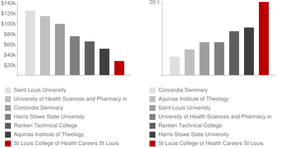 St Louis College of Health Careers St Louis Faculty Compensation and Workload Chart