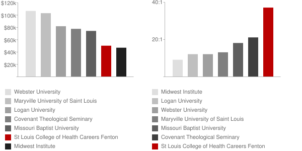St Louis College of Health Careers Fenton Faculty Compensation and Workload Chart