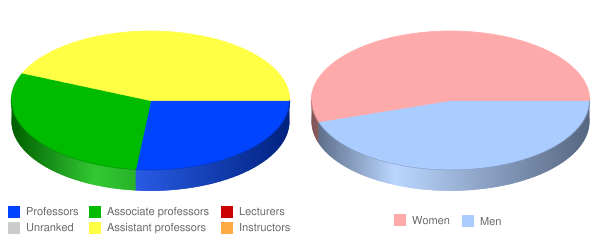 St Louis College of Pharmacy Faculty Demographics Chart