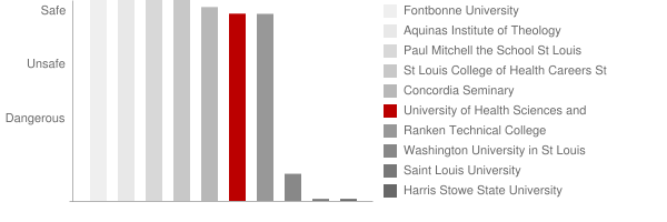 St Louis College of Pharmacy Safety Chart