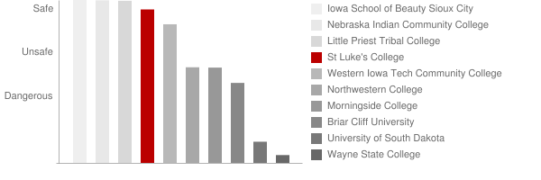 St Luke's College Safety Chart