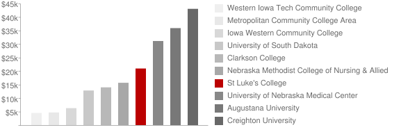 St Luke's College Tuition Comparison Chart