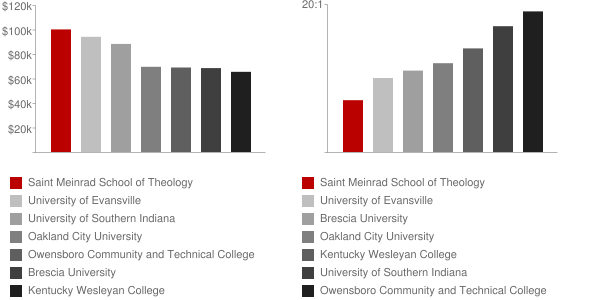Saint Meinrad School of Theology Faculty Compensation and Workload Chart