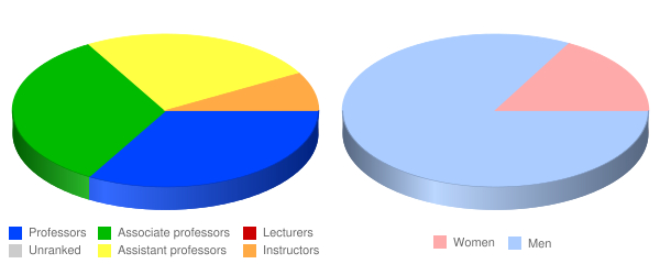 Saint Meinrad School of Theology Faculty Demographics Chart