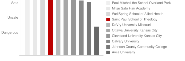 Saint Paul School of Theology Safety Chart