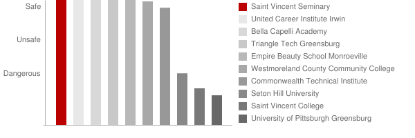 Saint Vincent Seminary Safety Chart