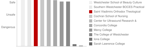 Saint Vladimirs Orthodox Theological Seminary Safety Chart