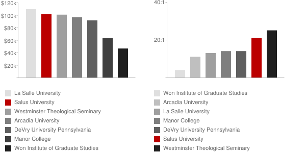 Salus University Faculty Compensation and Workload Chart