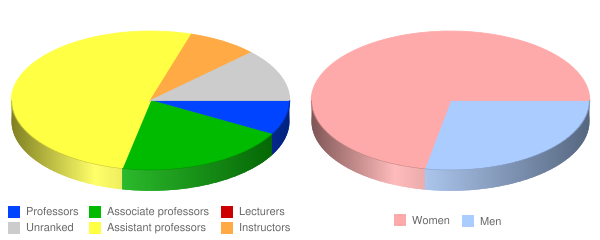 Salus University Faculty Demographics Chart