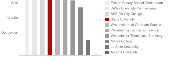Salus University Safety Chart