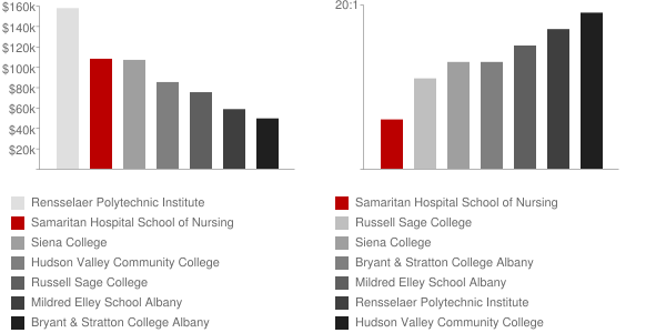 Samaritan Hospital School of Nursing Faculty Compensation and Workload Chart