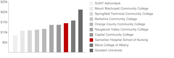 Samaritan Hospital School of Nursing Tuition Comparison Chart